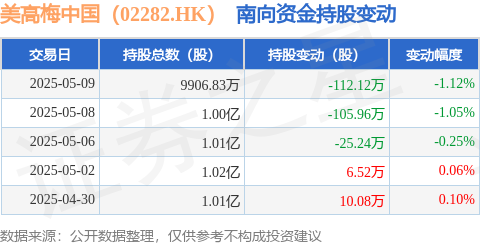 股顺网 美高梅中国（02282.HK）：5月9日南向资金减持112.12万股