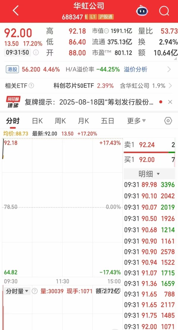 柳荷投资 千亿芯片巨头华虹公司披露重组预案，今日复牌股价大涨17%