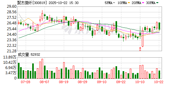 小熊猫配资 聚杰微纤：目前公司的肌动纤维正处于应用研发阶段，正根据下游需求转化为具体的产品或部件